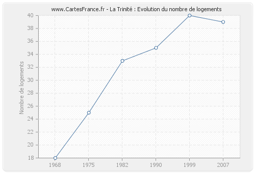 La Trinité : Evolution du nombre de logements